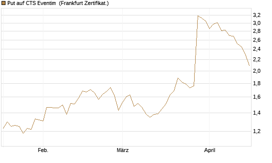 Put auf CTS Eventim [Société Générale Effekten GmbH] Chart