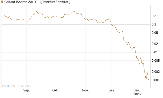 Call auf iShares 20+ Year Treasury Bond ETF [Vontobel] Chart