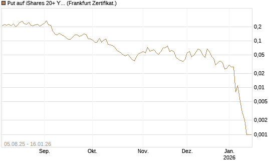 Put auf iShares 20+ Year Treasury Bond ETF [Vontobel] Chart