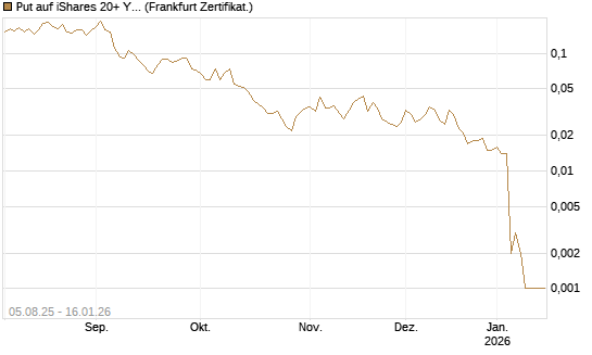 Put auf iShares 20+ Year Treasury Bond ETF [Vontobel] Chart