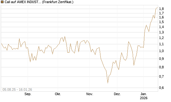 Call auf AMEX INDUSTRIAL SELECT SECT [Vontobel] Chart