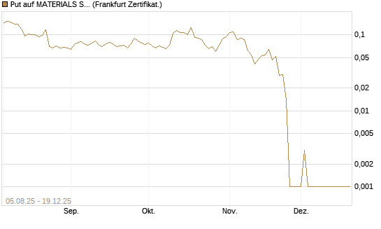 Put auf MATERIALS SELECT SECTOR SPDR [Vontobel] Chart