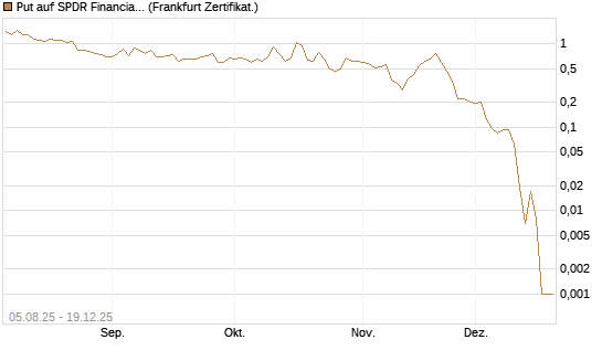 Put auf SPDR Financial Select Sector  [Vontobel] Chart