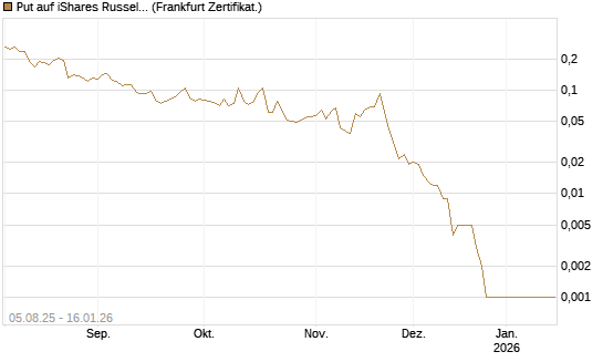 Put auf iShares Russel 2000 ETF [Vontobel] Chart