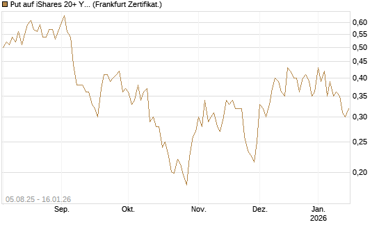 Put auf iShares 20+ Year Treasury Bond ETF [Vontobel] Chart