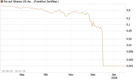 Put auf iShares US Aerospace & Defense ETF [Industrials] [Vontobel] Chart