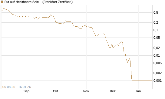 Put auf Healthcare Select Sector SPDR  [Vontobel] Chart
