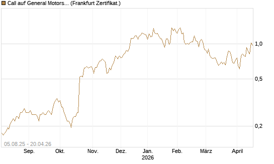 Call auf General Motors [HSBC Trinkaus & Burkhardt GmbH] Chart
