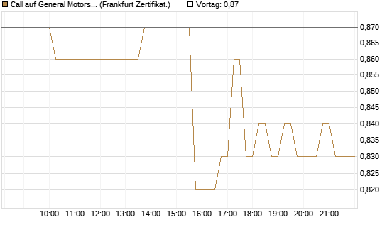 Call auf General Motors [HSBC Trinkaus & Burkhardt GmbH] Chart