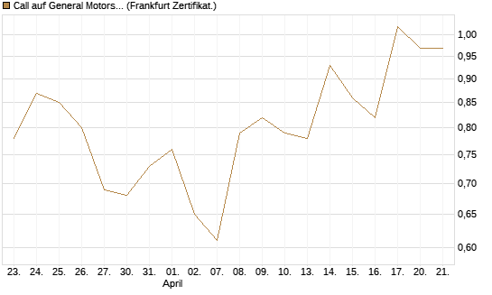 Call auf General Motors [HSBC Trinkaus & Burkhardt GmbH] Chart