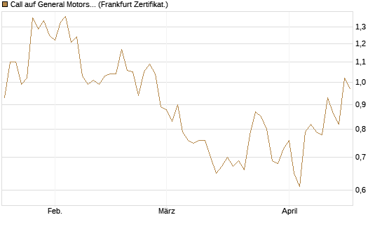 Call auf General Motors [HSBC Trinkaus & Burkhardt GmbH] Chart