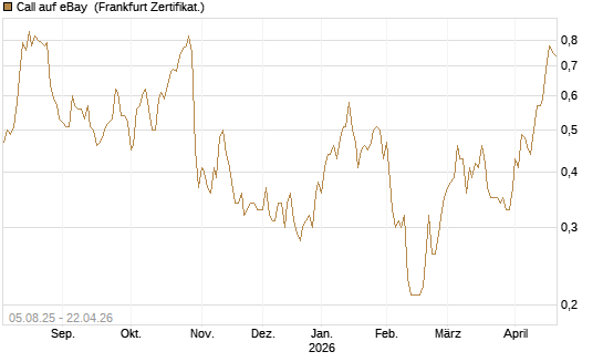 Call auf eBay [HSBC Trinkaus & Burkhardt GmbH] Chart