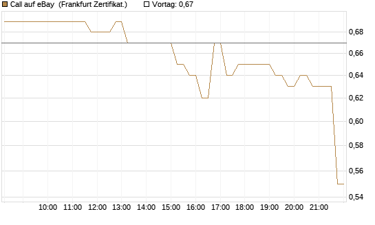 Call auf eBay [HSBC Trinkaus & Burkhardt GmbH] Chart