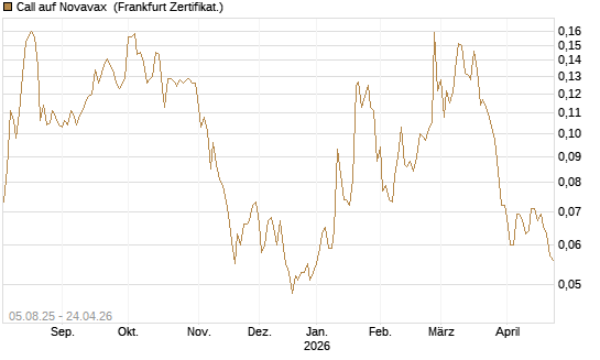 Call auf Novavax [HSBC Trinkaus & Burkhardt GmbH] Chart