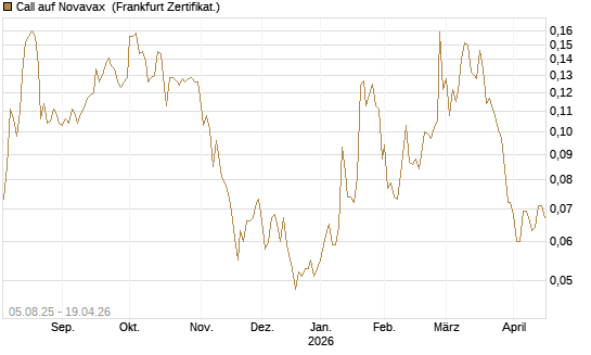 Call auf Novavax [HSBC Trinkaus & Burkhardt GmbH] Chart