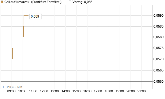 Call auf Novavax [HSBC Trinkaus & Burkhardt GmbH] Chart