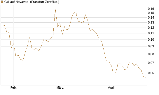 Call auf Novavax [HSBC Trinkaus & Burkhardt GmbH] Chart