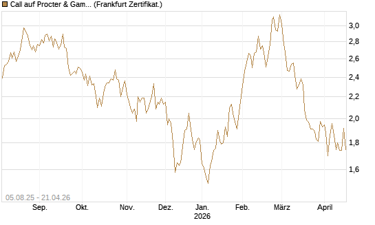 Call auf Procter & Gamble [HSBC Trinkaus & Burkhardt GmbH] Chart
