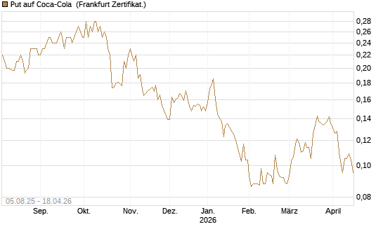 Put auf Coca-Cola [HSBC Trinkaus & Burkhardt GmbH] Chart