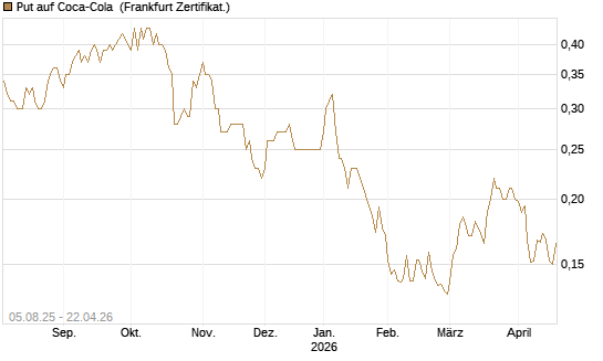 Put auf Coca-Cola [HSBC Trinkaus & Burkhardt GmbH] Chart