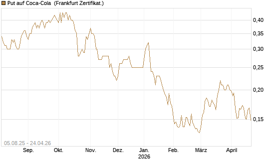 Put auf Coca-Cola [HSBC Trinkaus & Burkhardt GmbH] Chart