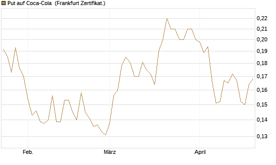 Put auf Coca-Cola [HSBC Trinkaus & Burkhardt GmbH] Chart