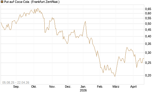 Put auf Coca-Cola [HSBC Trinkaus & Burkhardt GmbH] Chart