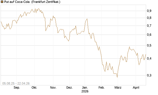Put auf Coca-Cola [HSBC Trinkaus & Burkhardt GmbH] Chart