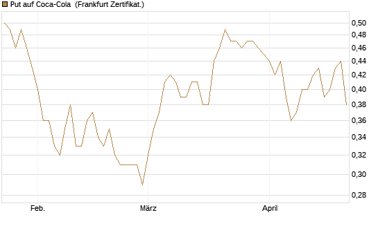 Put auf Coca-Cola [HSBC Trinkaus & Burkhardt GmbH] Chart
