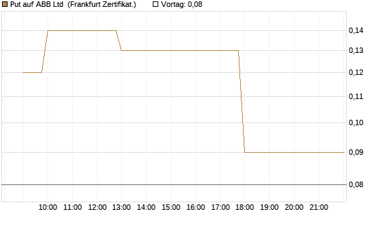 Put auf ABB Ltd [BNP Paribas Emissions- und Handelsges.] Chart