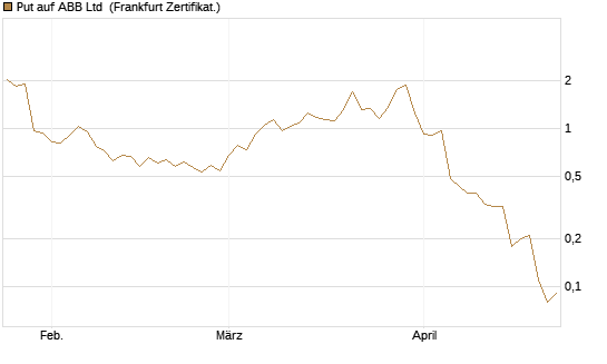 Put auf ABB Ltd [BNP Paribas Emissions- und Handelsges.] Chart