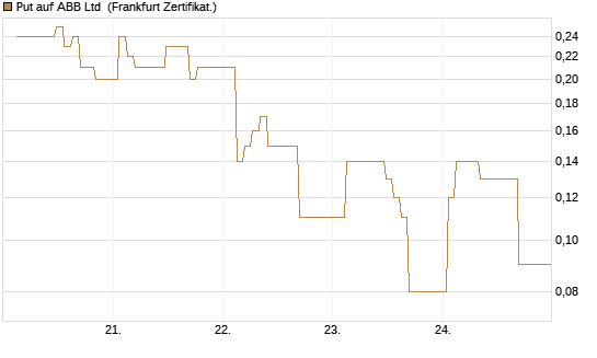 Put auf ABB Ltd [BNP Paribas Emissions- und Handelsges.] Chart