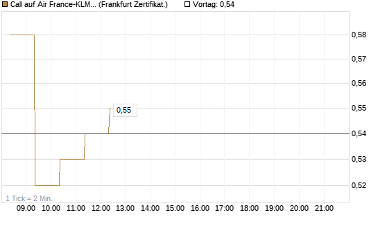 Call auf Air France-KLM [BNP Paribas Emissions- und Handelsges.] Chart