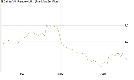 Call auf Air France-KLM [BNP Paribas Emissions- und Handelsges.] Chart