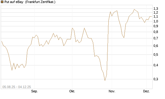 Put auf eBay [BNP Paribas Emissions- und Handelsges.] Chart