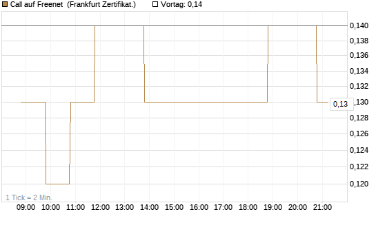 Call auf Freenet [BNP Paribas Emissions- und Handelsges.] Chart