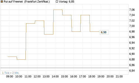 Put auf Freenet [BNP Paribas Emissions- und Handelsges.] Chart