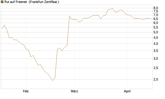 Put auf Freenet [BNP Paribas Emissions- und Handelsges.] Chart