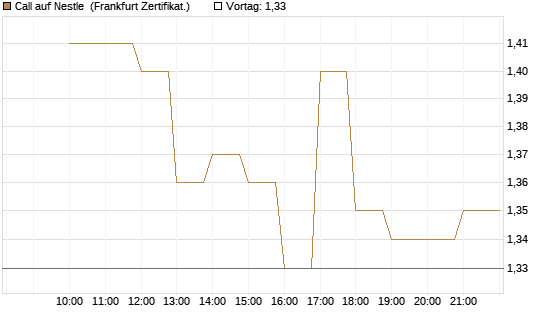 Call auf Nestle [BNP Paribas Emissions- und Handelsges.] Chart