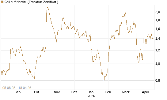 Call auf Nestle [BNP Paribas Emissions- und Handelsges.] Chart