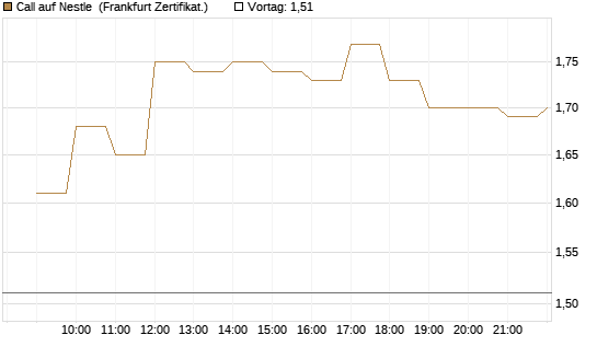 Call auf Nestle [BNP Paribas Emissions- und Handelsges.] Chart