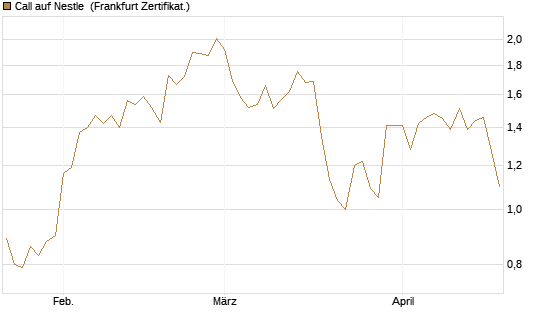 Call auf Nestle [BNP Paribas Emissions- und Handelsges.] Chart