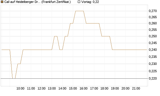 Call auf Heidelberger Druckmaschinen [DZ BANK AG] Chart