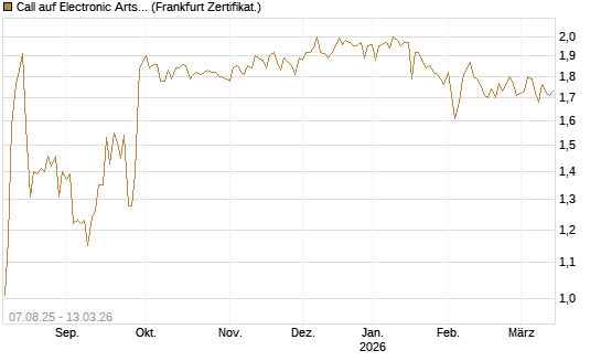 Call auf Electronic Arts [UBS AG (London)] Chart