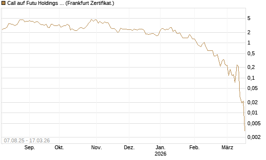 Call auf Futu Holdings ADR [UBS AG (London)] Chart