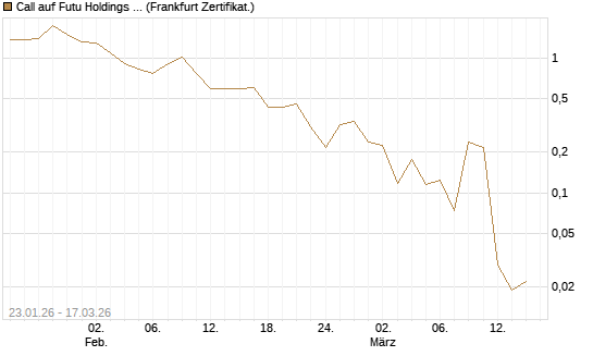 Call auf Futu Holdings ADR [UBS AG (London)] Chart