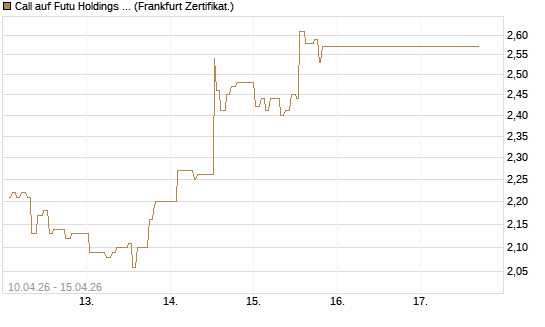 Call auf Futu Holdings ADR [UBS AG (London)] Chart