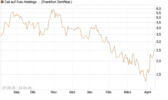 Call auf Futu Holdings ADR [UBS AG (London)] Chart