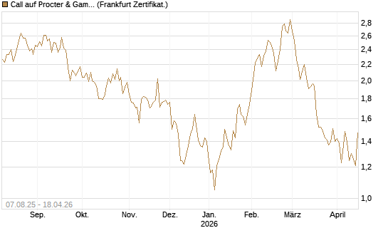 Call auf Procter & Gamble [UBS AG (London)] Chart