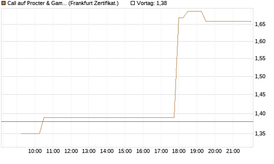 Call auf Procter & Gamble [UBS AG (London)] Chart